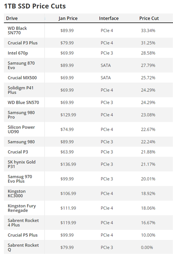 库存多到爆！今年才两个月 SSD价格就跌超3成：还会更便宜？