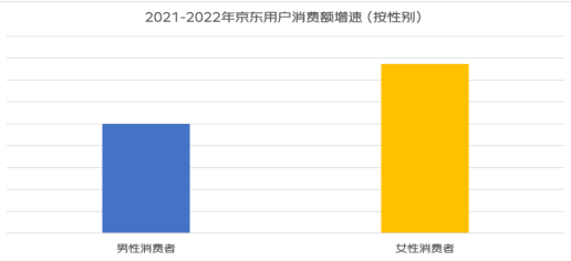 京东《2022年中国女性消费报告》：消费增速领先男性5.5%