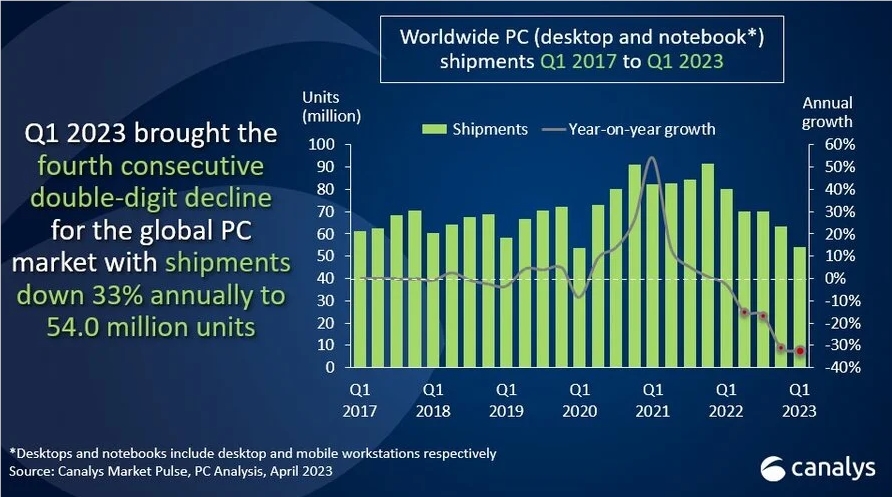 2023年第一季度全球PC出货量下降三分之一 苹果最惨