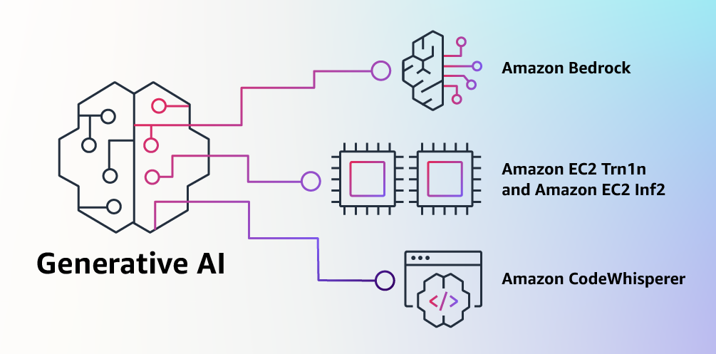 亚马逊加入微软和谷歌的竞赛，推出生成式AI全家桶！