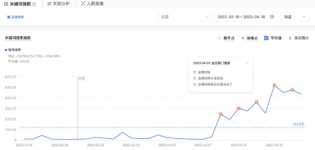 霸榜热搜超1个月，淄博烧烤为什么能频频上分？