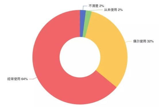 最希望ChatGPT开源，一半开发者参与过开源贡献，63%的人在用爱发电|中国开源开发者现状
