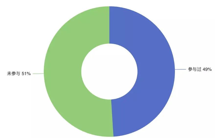最希望ChatGPT开源，一半开发者参与过开源贡献，63%的人在用爱发电|中国开源开发者现状