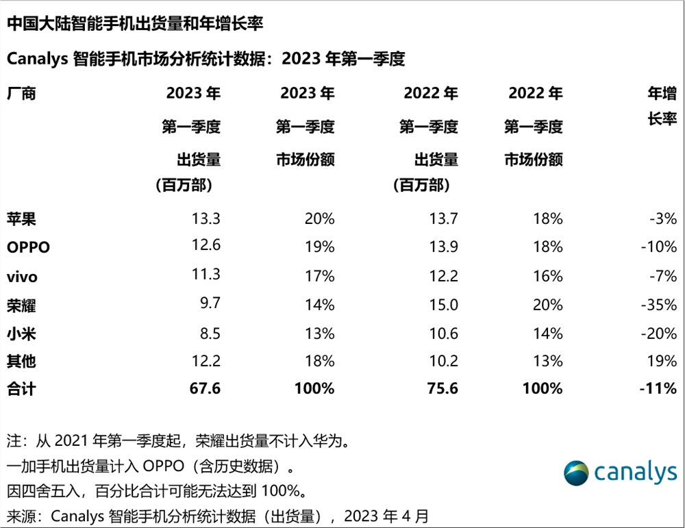Canaly：一季度中国大陆智能手机市场出货同比下滑11%