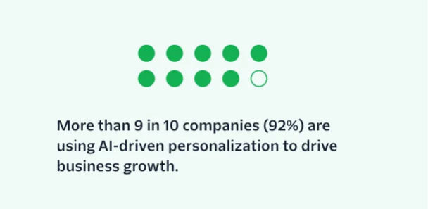 报告显示：92%的企业使用人工智能提升个性化客户体验