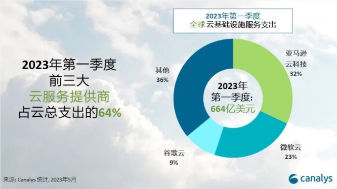 Canalys：2023年第一季度全球云服务支出664亿美元 增长19%
