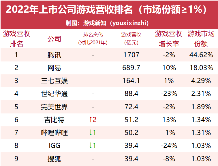 76家上市游戏公司年报：近七成游戏收入下滑，18家公司提及AIGC应用