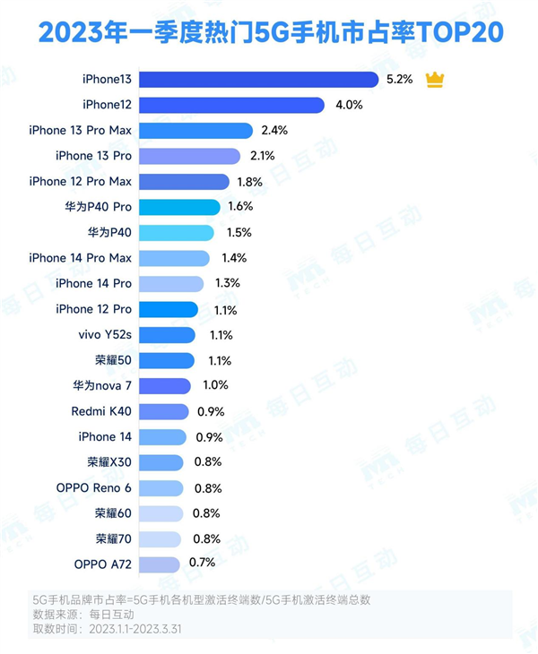 热门5G手机市占率排名：华为P40 Pro国产机 5G平分天下