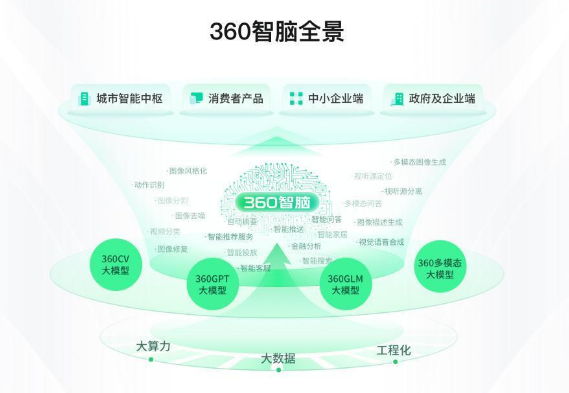 360与智谱AI宣布共同研发千亿级大模型“360GLM”