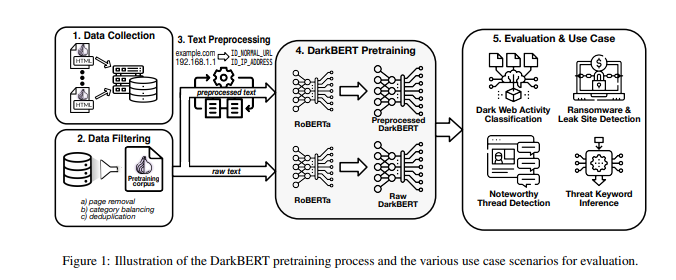 研究人员开发新AI模型DarkBERT  专门检测暗网网络犯罪