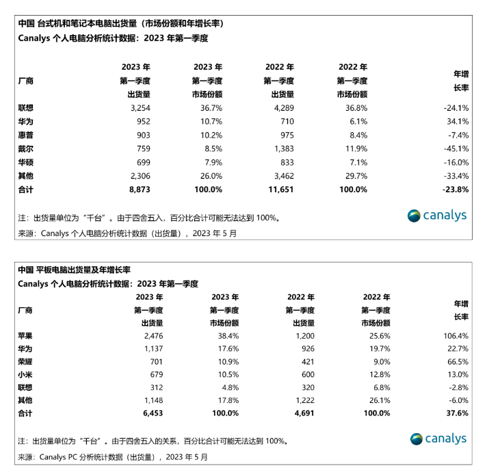 Canalys：第一季度中国个人电脑市场出货下降24%