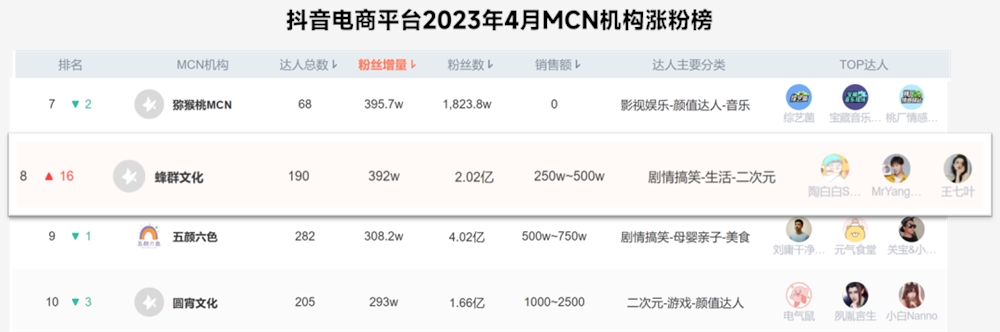 月涨粉近400万！爆款IP频出的蜂群文化有什么魔力？