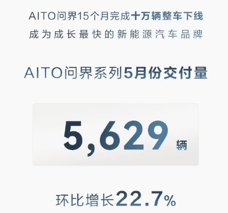 AITO问界系列5月交付量5629辆 环比增长22.7%