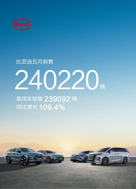 再创历史新高 比亚迪5月新能源车销量24.02万辆