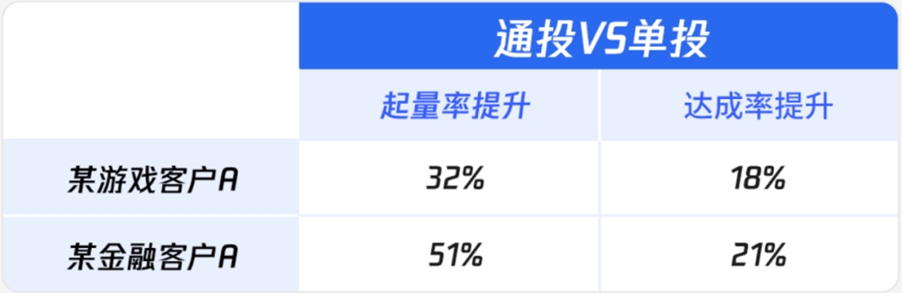 腾讯广告全流量通投支持投放视频号竞价广告