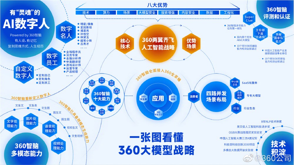 360发布AI数字人广场 可提供超200个角色