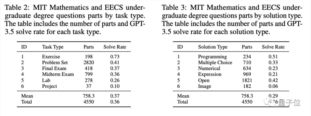 GPT-4满分通过MIT本科数学考试，这套提示词火了