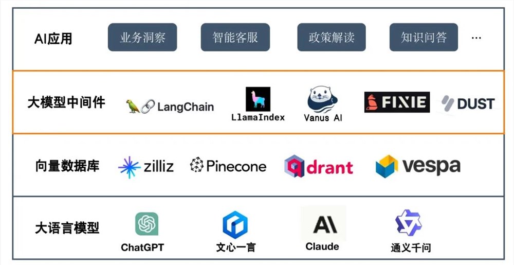 几分钟开发 AI 应用成为可能，为什么说大模型中间件是 AI 必备软件？