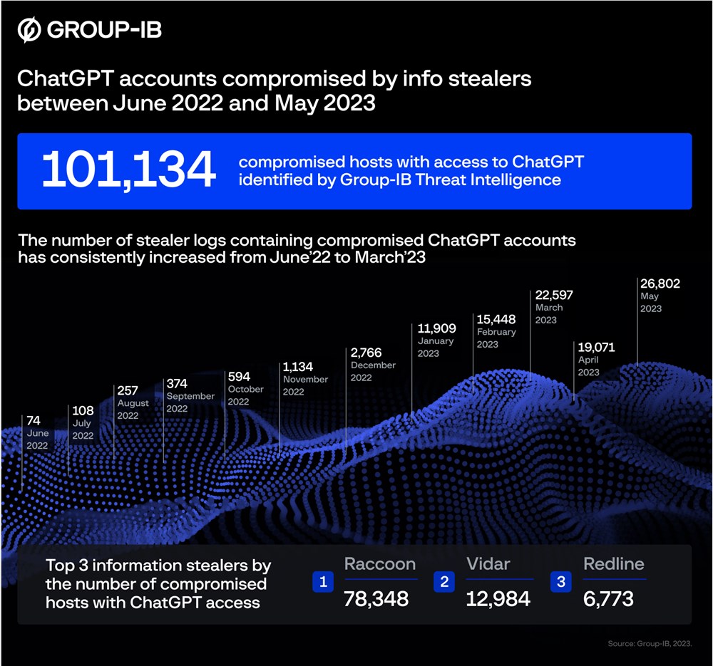 Group-IB 在暗网市场上发现超过 10 万个 ChatGPT 帐户信息泄露：亚太地区位居榜首