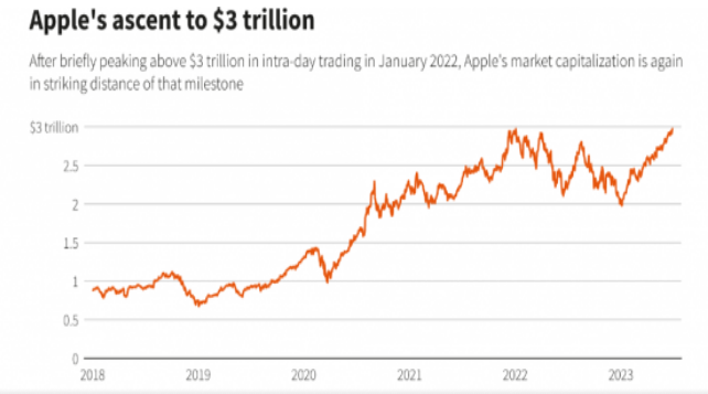 苹果股价创历史新高，市值接近3万亿美元