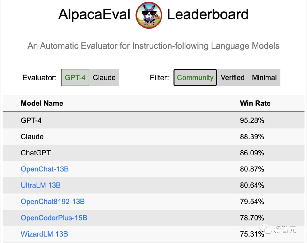击败ChatGPT？OpenChat霸榜斯坦福AlpacaEval开源榜首，性能高达105.7%