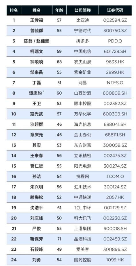 2023福布斯中国最佳CEO榜单：比亚迪王传福蝉联榜首