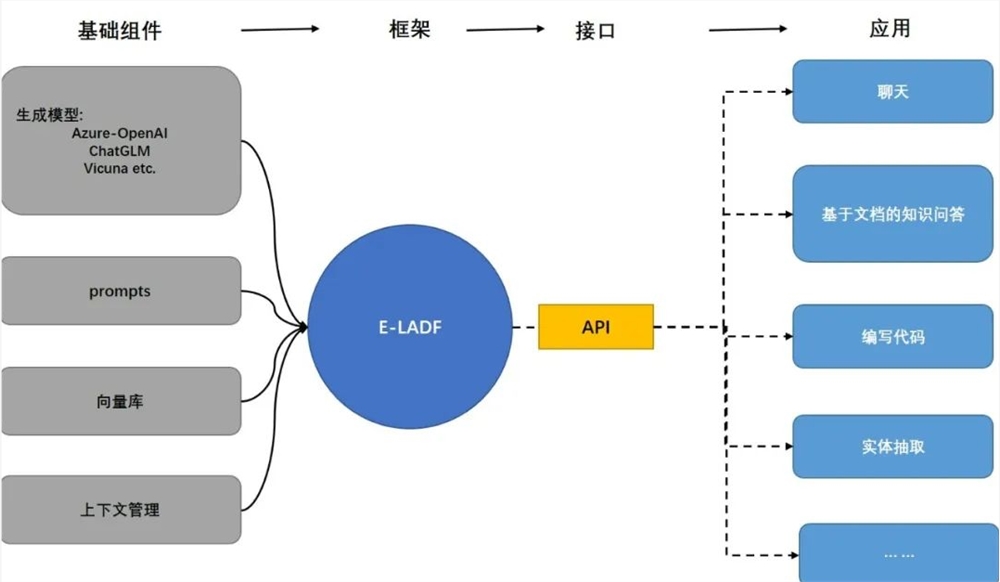 信也科技推出第一代大语言模型应用开发框架E-LADF