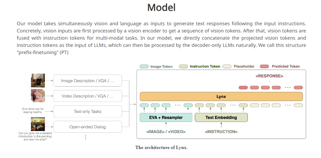 字节团队提出猞猁 Lynx 模型 多模态 LLMs 开创理解生成新高度
