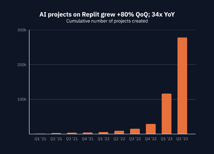 AI发展现状报告：AI项目同比增长34倍、OpenAI主导、开源项目崛起
