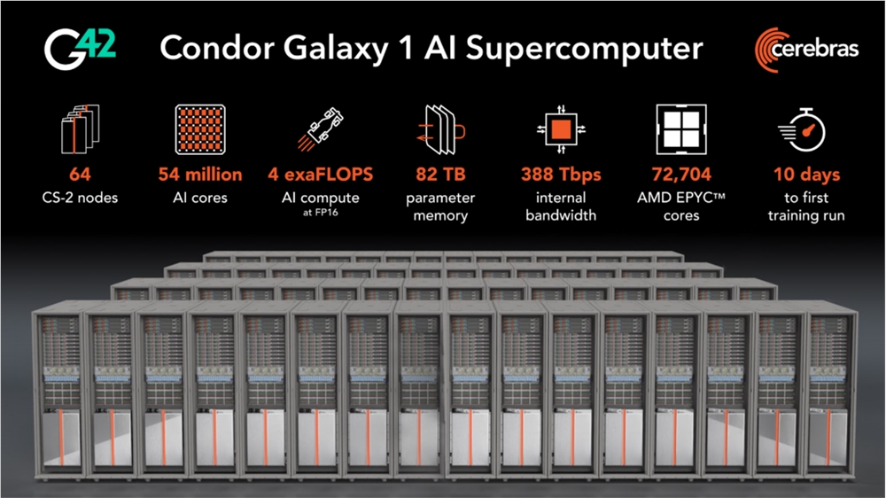 Cerebras 推出 4 Exaflops Condor Galaxy 1 AI 超级计算机：超过 70,000 个 AMD EPYC 核心、5400 万个 AI 核心