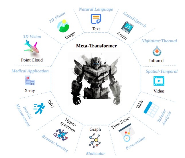 中国 AI 研究提出全新多模态学习框架Meta-Transformer