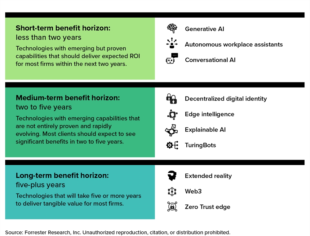Forrester 发布 2023 年十大新兴技术排名：生成式 AI 及相关技术主导榜单