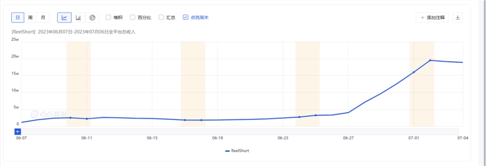 短剧出海，真的处在爆发前夜吗？| 对话一线从业者