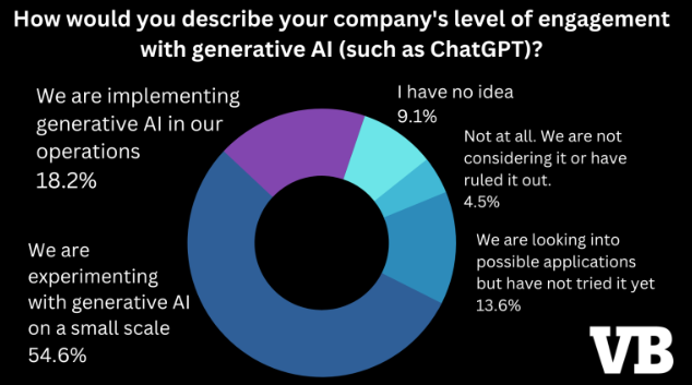 报告：超 70% 公司正在尝试生成式AI，但很少愿意投入更多支出