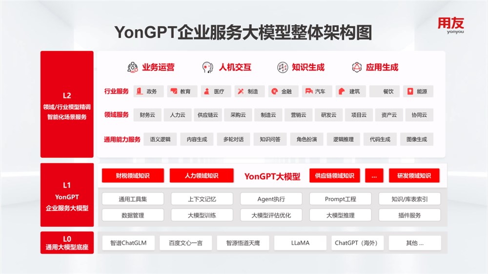 用友发布企业服务大模型YonGPT