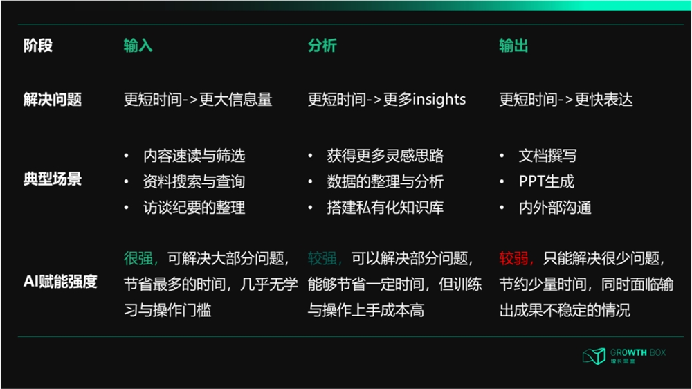 作为商业顾问，我如何利用AI工具提升100%工作效率