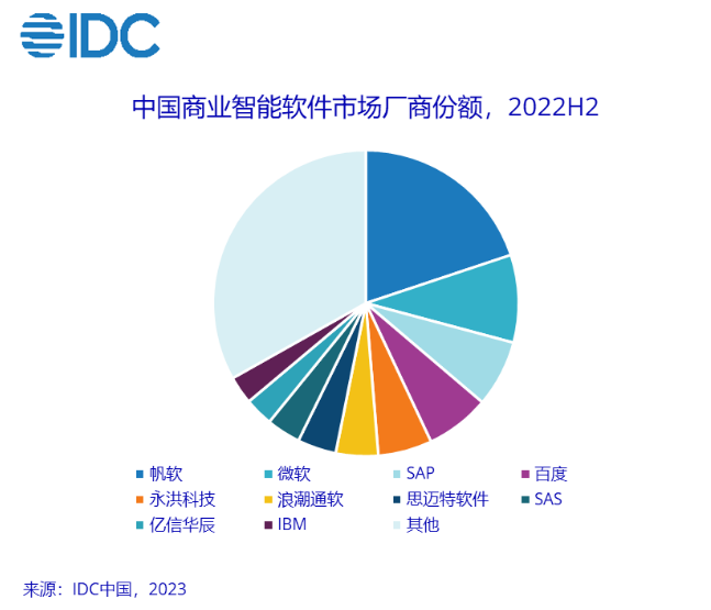IDC：预计2027年 中国商业智能软件市场规模将达到19.7亿美元