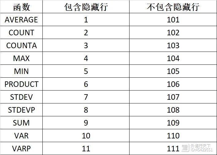 如何在Microsoft Excel中使用SUBTOTAL函数