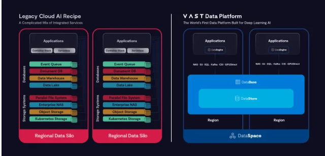 VAST Data推出统一数据平台 助力AI时代的数据管理