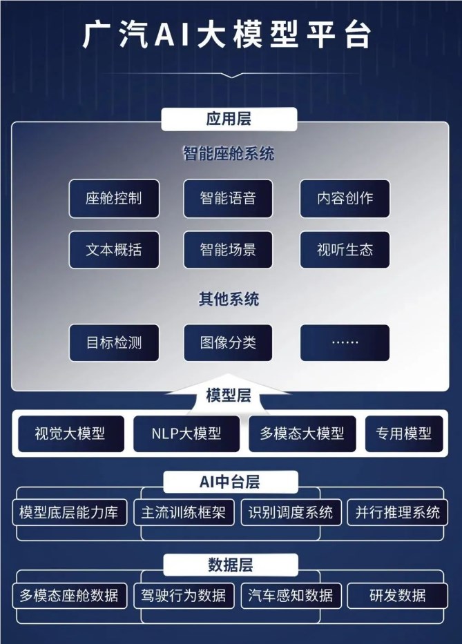 广汽推出AI大模型“广汽AI大模型平台” 昊铂GT将搭载