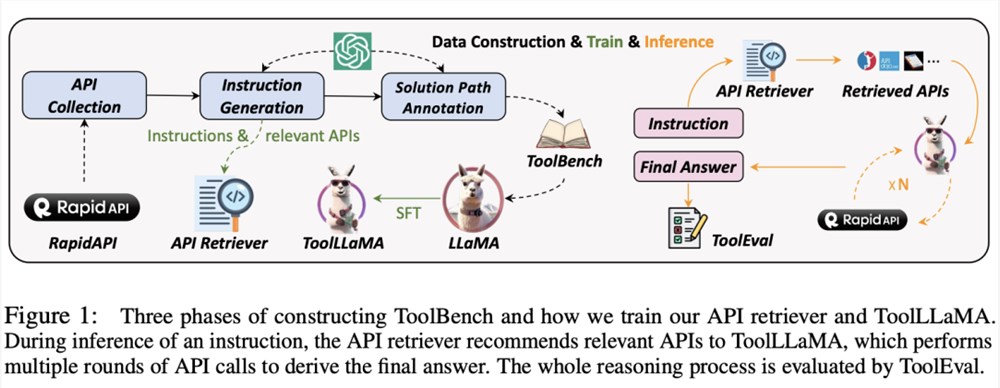 清华系面壁智能给大模型接入16000+真实API，开源ToolLLM效果直逼ChatGPT