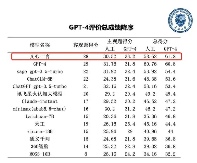 天津大学大模型评测报告：GPT-4和百度文心一言显著领先