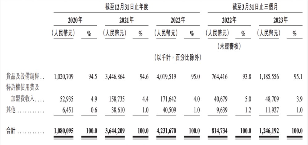 茶百道上市：一年8亿杯，赚钱不靠卖奶茶