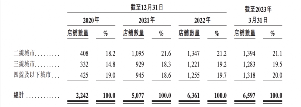 茶百道上市：一年8亿杯，赚钱不靠卖奶茶