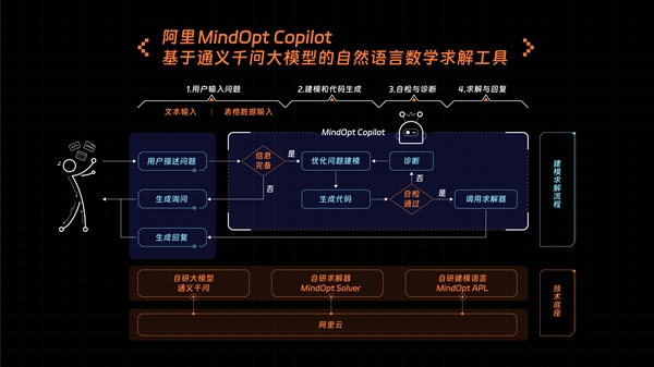 阿里大模型数学工具MindOpt Copilot将上线