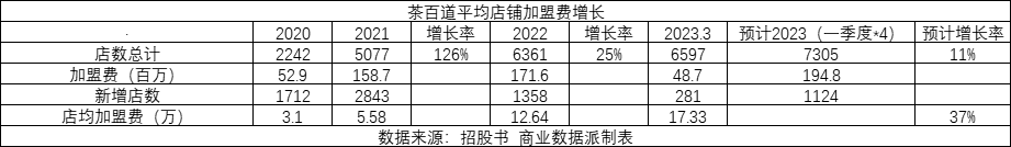 比蜜雪冰城还暴利的茶百道，凭什么？