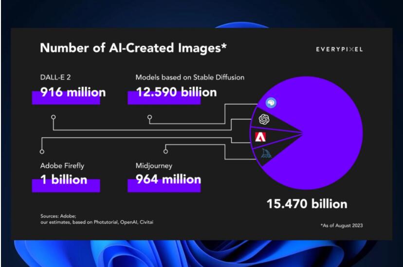 统计数据显示：迄今为止人工智能已生成了 150 亿张图像