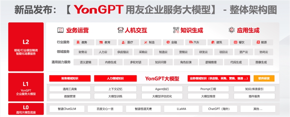 用友BIP升级 发布首个企业服务大模型YonGPT
