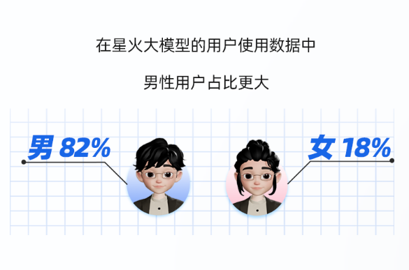 科大讯飞公布星火认知大模型使用报告：男性用户占比约达82%