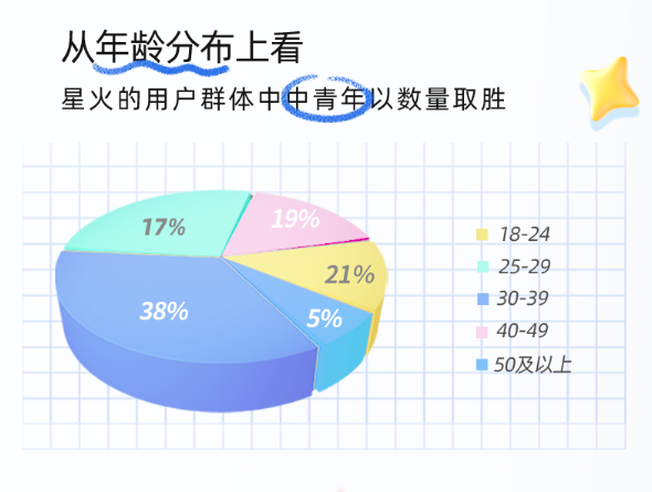 科大讯飞公布星火认知大模型使用报告：男性用户占比约达82%